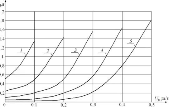 Figure 2. The dependences of ignition delay time on the spilling velocity2 Uﬂ at Lﬂ = 5 mm: 1 – Tbm = 800 K, – Tbm = 900 K, 3 – Tbm = 1000 K, 4 – Tbm = 1100 K, 5 – Tbm = 1200 K.