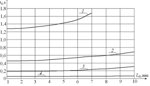 Figure 3. The dependences of ignition delay time on the layer thickness of liquid fuel atT Uﬂ = 0, 2 m/s: 1 –bm = 900 K, 2 – Tbm = 1000 K, 3 – Tbm = 1100 K, 4 – Tbm = 1200 K.