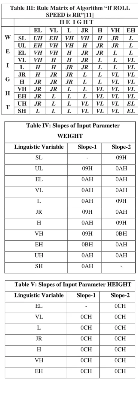 Table IV: Slopes of Input Parameter 