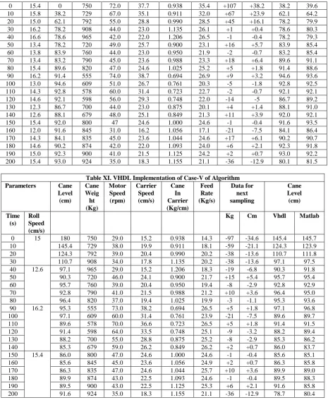 Table XI. VHDL Implementation of Case-V of Algorithm Motor Speed 