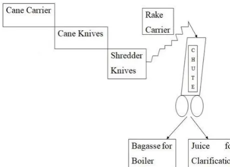 Figure 3: Three Inputs Fuzzy Controller to Maintain Cane Level 