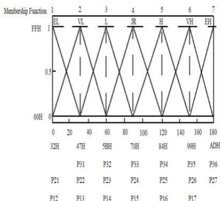 Figure 5: Fuzzified Input Parameter WEIGHT with Point Representation 