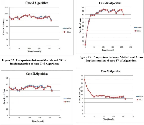 Figure 25: Comparison between Matlab and Xilinx Implementation of case-IV of Algorithm 
