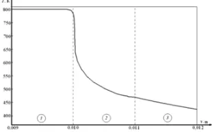 Figure 3. The dependence of liquid fuel ﬁlm heating time before the implementation of boiling conditions acrossthe thickness on the massive substrate temperature.