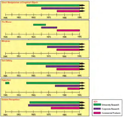 Figure 2.1: Timeline approximation of research area was performed on some major 