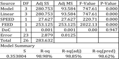 Table 4: Analysis of Variance for Tc versus SPEED, FEED, DoC 