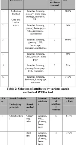 Table 1: Selection Of Attributes By Various Search Methods Of ROSE Tool 