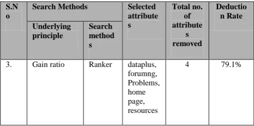 Figure 1 and Figure 2 shows the final results for the same dataset for e-learning students’ engagement data for predicting the student performance using minimal number of attributes