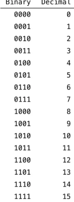 Table 2.1: Binary and decimal values for a 4-bit code.