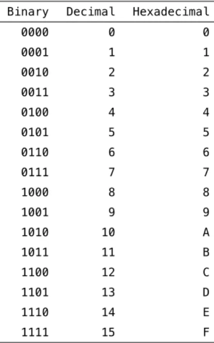 Table 2.2 shows 4-bit values of Binary, Decimal and Hexadecimal.