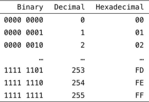 Table 2.3: Binary, Decimal and Hexadecimal values for an 8-bit (1-byte) code.