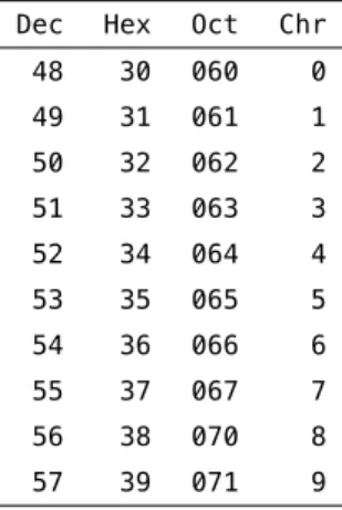 Table 2.4: 7-bit ASCII codes for the numbers 0 through 9.