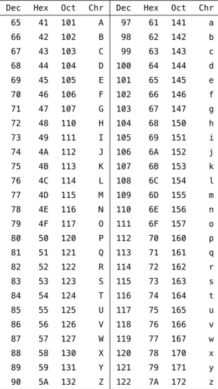 Table 2.5: 7-bit ASCII codes for uppercase and lowercase letters.
