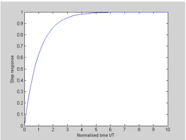 Figure 3.1 Normalised step response for a single time constant transfer function.