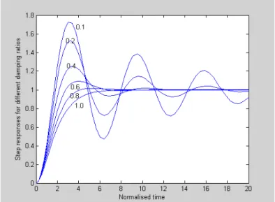 Figure 3.2 Normalised step response of second order system for different ς