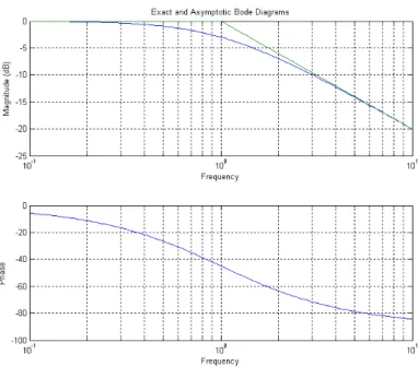 Figure 4.1 Bode exact and approximate magnitude curves, and phase curve, for a single time constant.