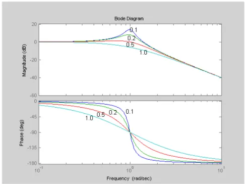 Figure 4.2 Normalised Bode plots for the quadratic pole form for different ς