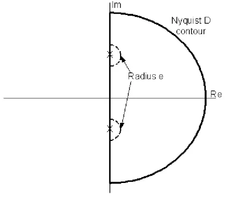 Figure 5.6 Nyquist D contour.