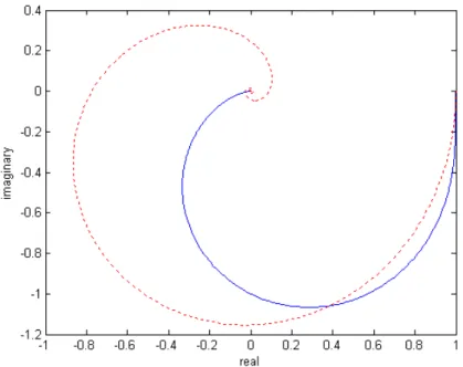Figure 6.2 Nyquist plot of G(s) = 1/(s 2  + s + 1) with (dotted) and without time delay of 1 second.
