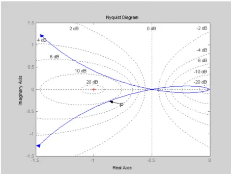 Figure 6.6 Nyquist plot with M circles.