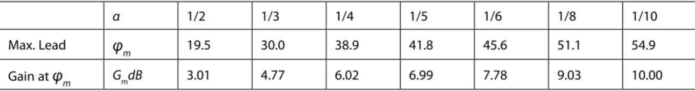 Table 7.1 Phase lead network parameters.
