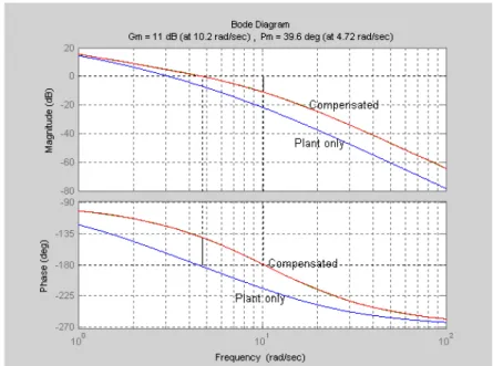 Figure 7.3 Open loop frequency responses of the compensated and uncompensated systems.