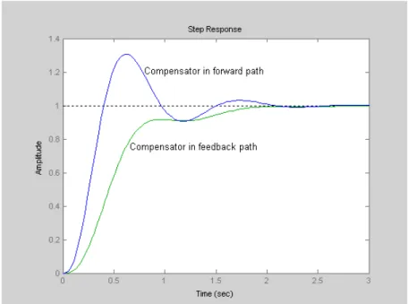 Figure 7.5 Comparison of step responses for forward path and feedback path locations of the compensator.
