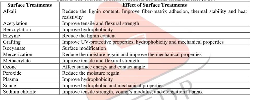 Table 2. The outcome of surface chemical treatments on natural fiber [1-29]  Effect of Surface Treatments 