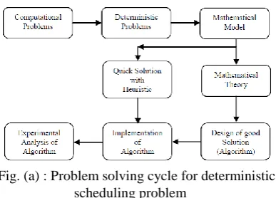Fig. (a) : Problem solving cycle for deterministic  scheduling problem 