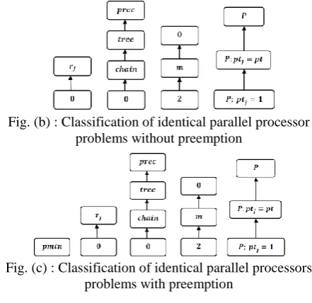 Fig. (b) : Classification of identical parallel processor  problems without preemption 