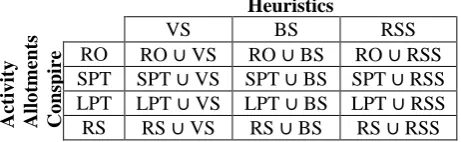 Table I : Distribution style for twenty numbers of activities among five numbers of processors  