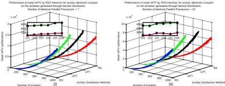 Fig. (f) : Mean WTV performance calculated by RSS Number of activities