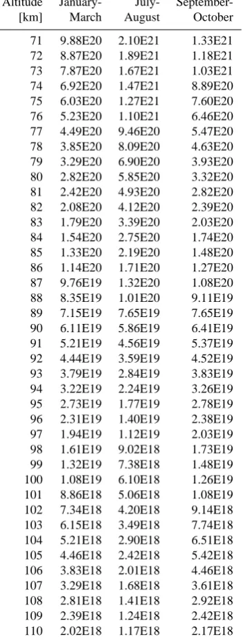 Fig. 8. All summer density proﬁles measured with the TOTAL orCONE ionization gauges divided by the appropriate CIRA86 ref-erence proﬁle