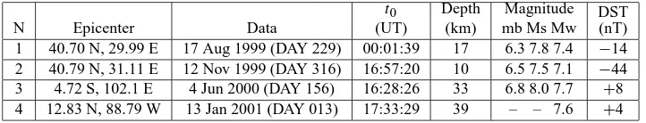 Table 1. General information about earthquakes