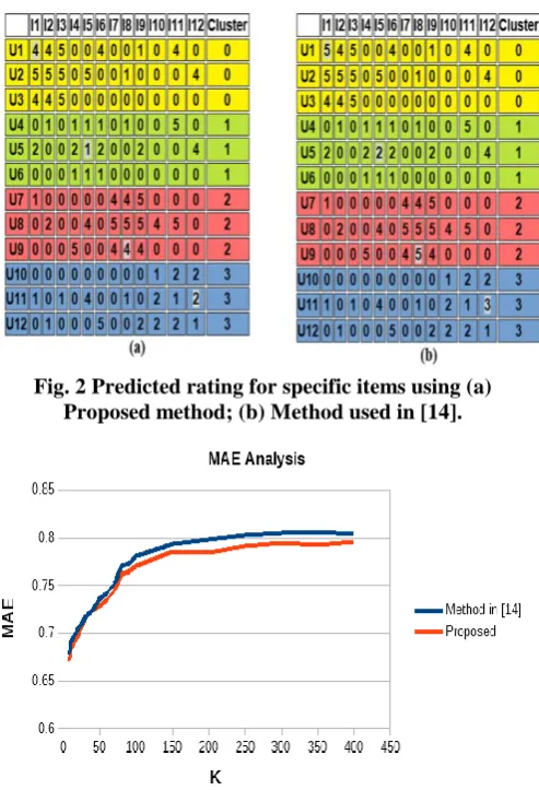 Fig. 2 Predicted rating for specific items using (a) Proposed method; (b) Method used in [14]