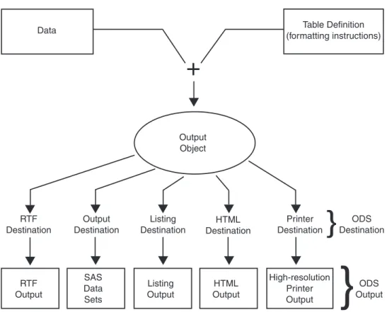 Figure 1.2 Model of the Production of ODS Output