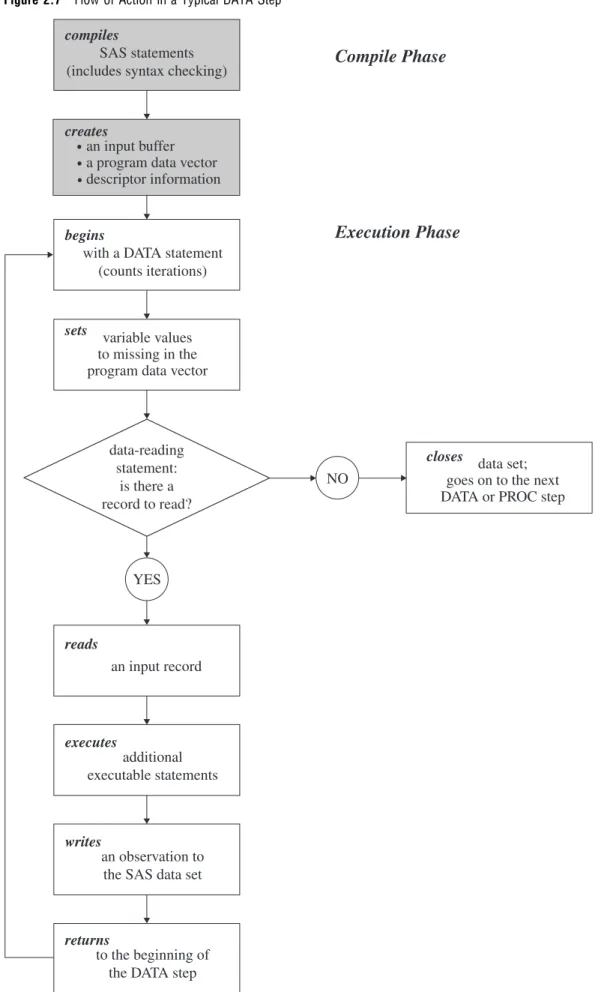 Figure 2.7 Flow of Action in a Typical DATA Step
