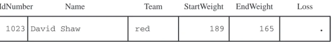 Figure 2.9 Values Assigned to Variables by the INPUT Statement Input Buffer
