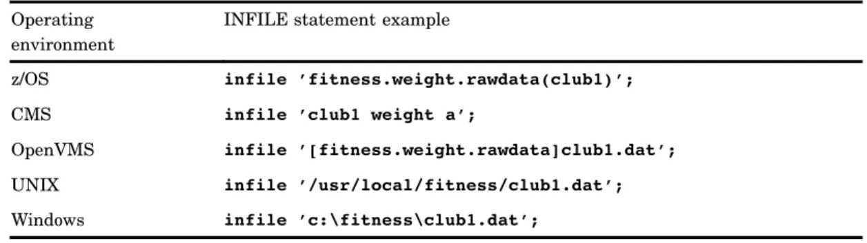Table 2.1 Example INFILE Statements for Various Operating Environments