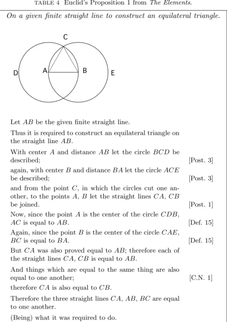 TABLE 4 Euclid’s Proposition 1 from The Elements.
