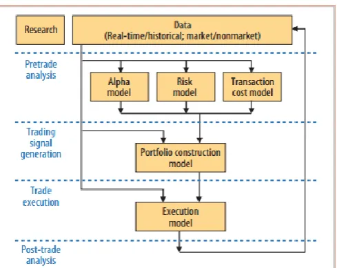 Figure 3. Steps at which the algorithmic trading system components occur [2] 