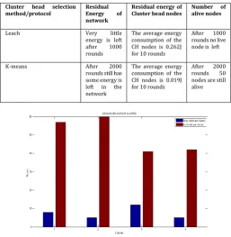 Figure  4. Remaining Energy of a WSN after each round 