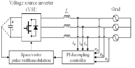 Fig 4 Block diagram of 3 phase grid connected inverter 