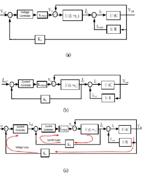 Fig 7 a),b),c) Control Schemes for single phase 