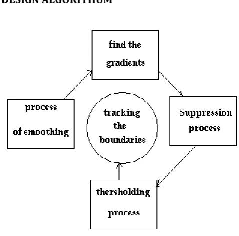 Fig -1: Illustration of process involved in canny detection technique. Design Algorithm of canny edge detector:- 