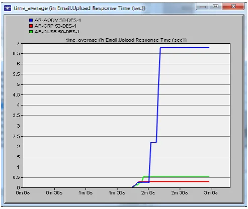 Figure 5.3 E-mail Upload Response Time 