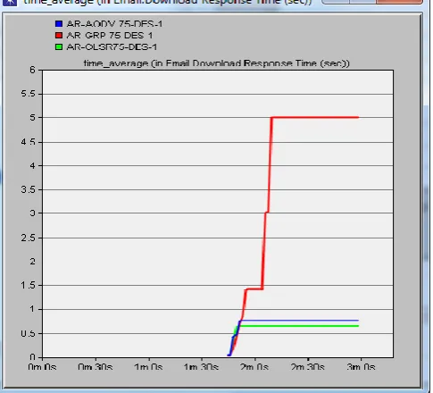 Figure 6.3 E-mail Upload Response Time 