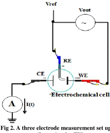 Fig 2. A three electrode measurement set up  configuration for EIS 