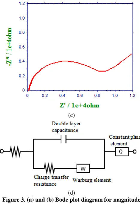 Figure 4 (a) Electrochemical workstation CHI 660D (b) from CH Instrument, Inc. (b) screen printed carbon electrode with reference (white), working (green), counter (red) electrodes