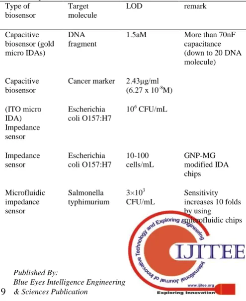 Table 1. Different types of biosensors with the kind of electrode deployed and related target molecule with their sensitivity and LOD
